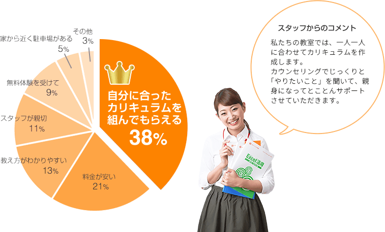 ハロー!パソコン教室に決めた理由は?