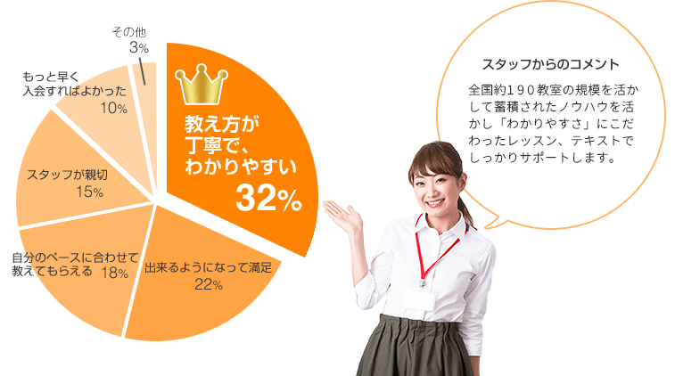 ハロー!パソコン教室を受講してどうでしたか?